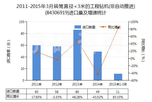 2011-2015年3月轉(zhuǎn)筒直徑<3米的工程鉆機(jī)(非自動推進(jìn))(84306919)進(jìn)口量及增速統(tǒng)計